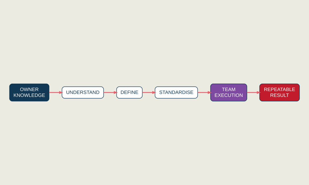 Process diagram showing owner knowledge becoming a clear repeatable business process that a team can execute consistently.