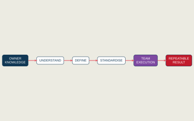 Defined Processes: Why It Matters More as the Business Grows