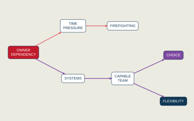 Owner Freedom: Why It Belongs in Your Growth Strategy