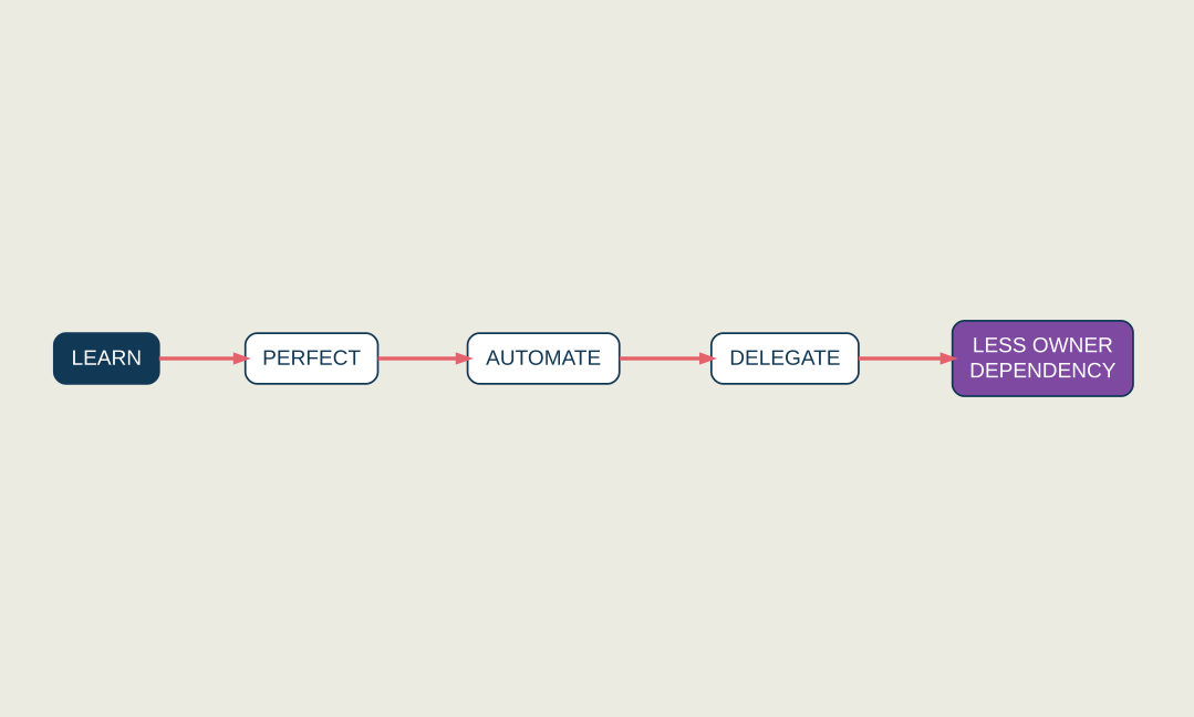 LPAD infographic showing Learn, Perfect, Automate and Delegate turning owner knowledge into a repeatable business system.