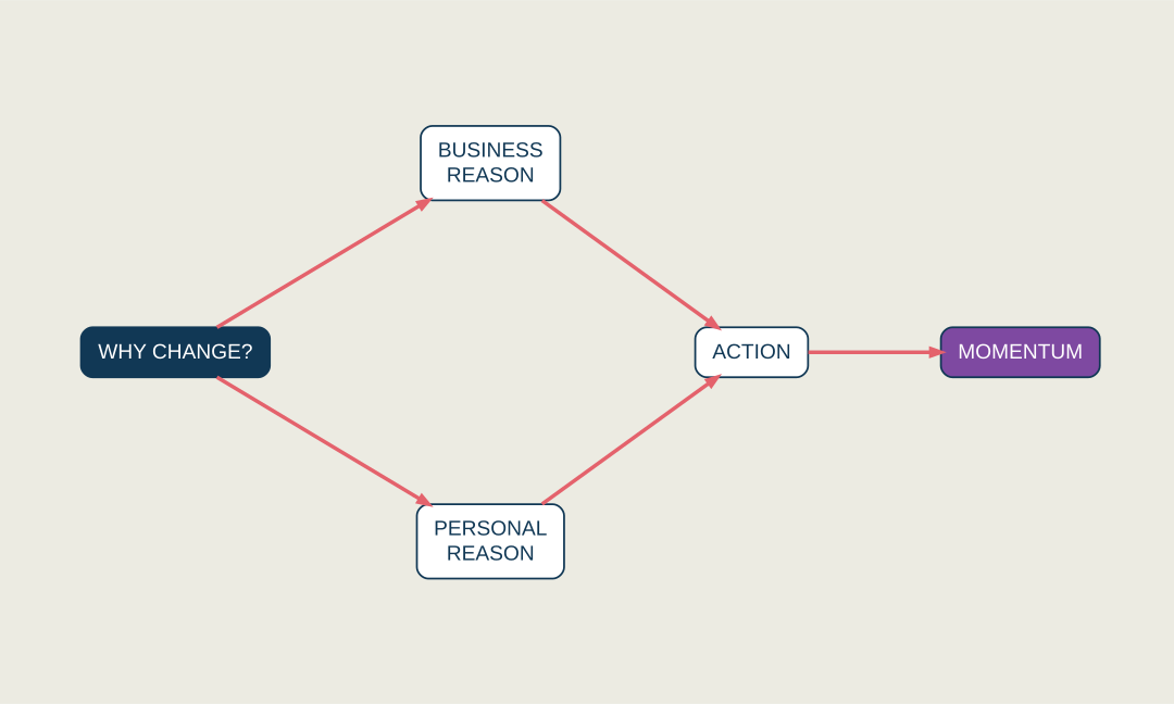 Coaching-style process diagram connecting personal and business reasons for change to action and sustained momentum.