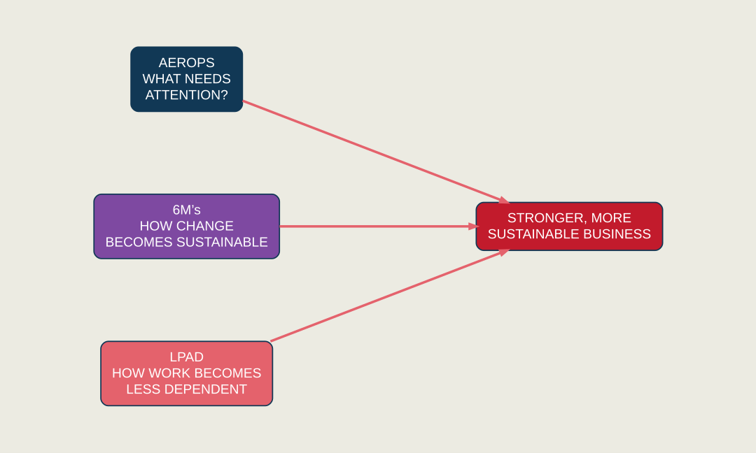 Framework graphic showing AEROPS identifying what needs attention, the 6M’s guiding sustainable change and LPAD reducing owner dependency.