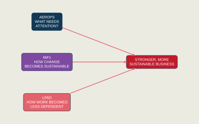 How AEROPS, The 6M’s of Business Growth and LPAD Work Together