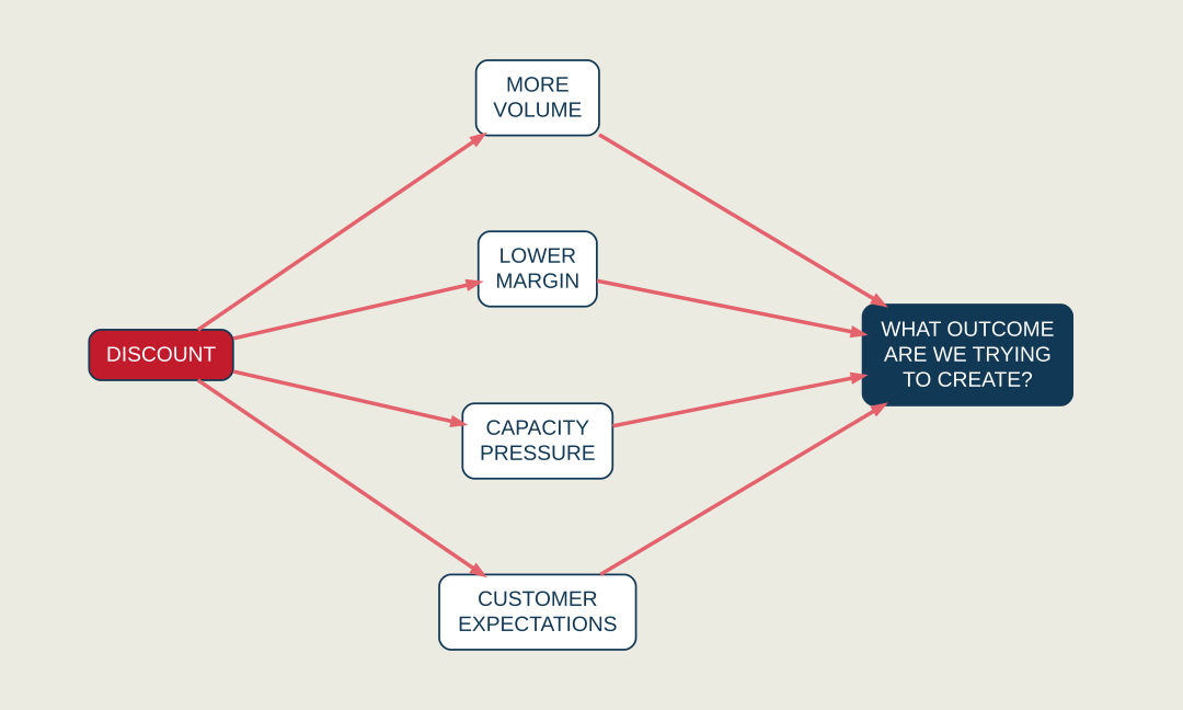 Conceptual pricing graphic showing how discounting can increase volume while reducing margin and increasing capacity pressure.