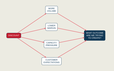 Promotional Pricing: The Hidden Profit Cost of Getting It Wrong